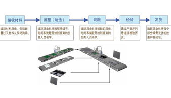 食品追溯管理系統 超越二維碼的計算機網絡系統工程服務