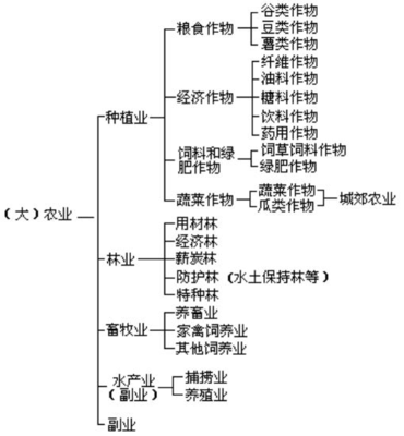 第二節 農業區位因素與農業地域類型
